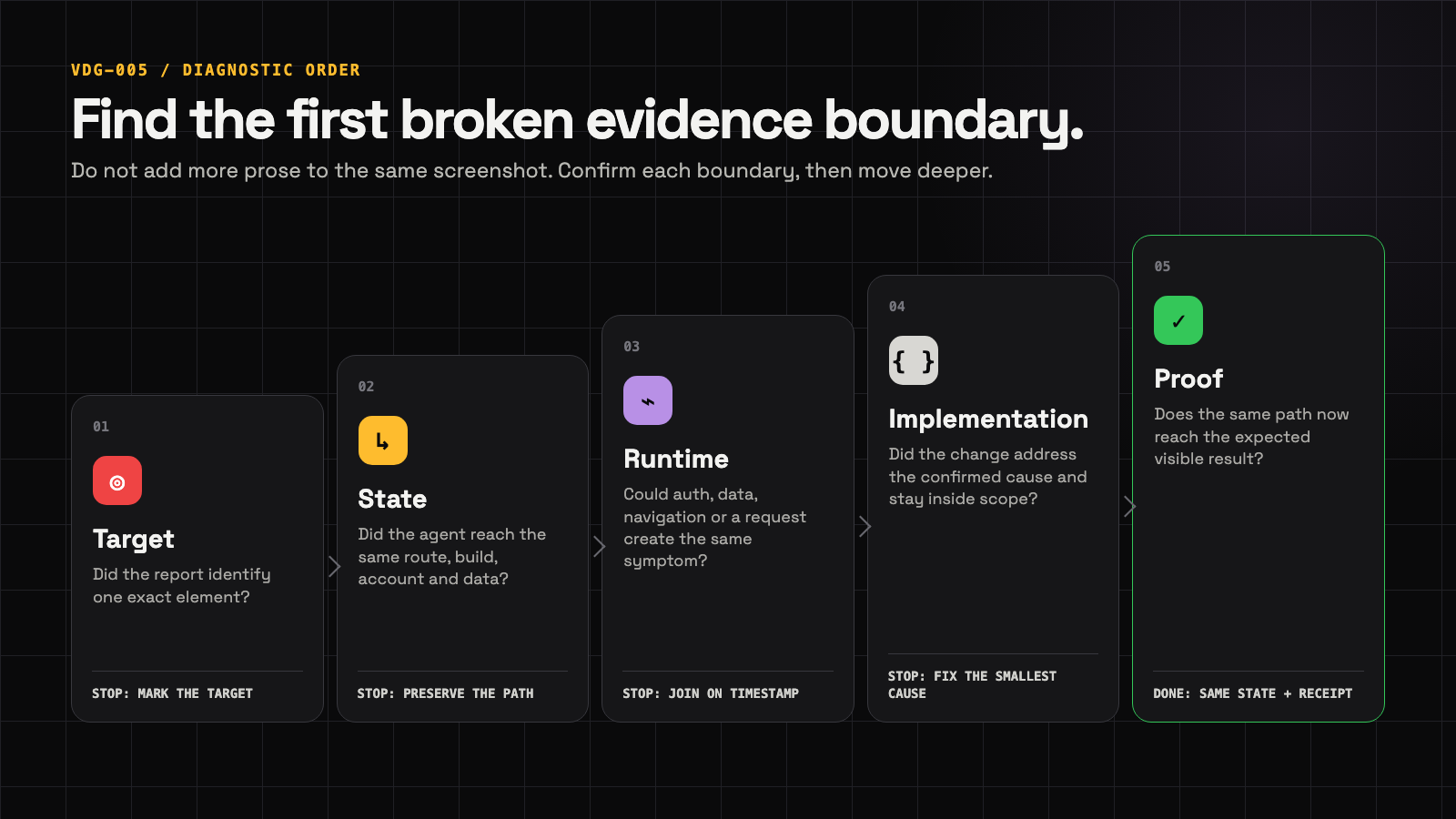 Evidence ladder from target to state, runtime, implementation and proof, with a stop condition at each step